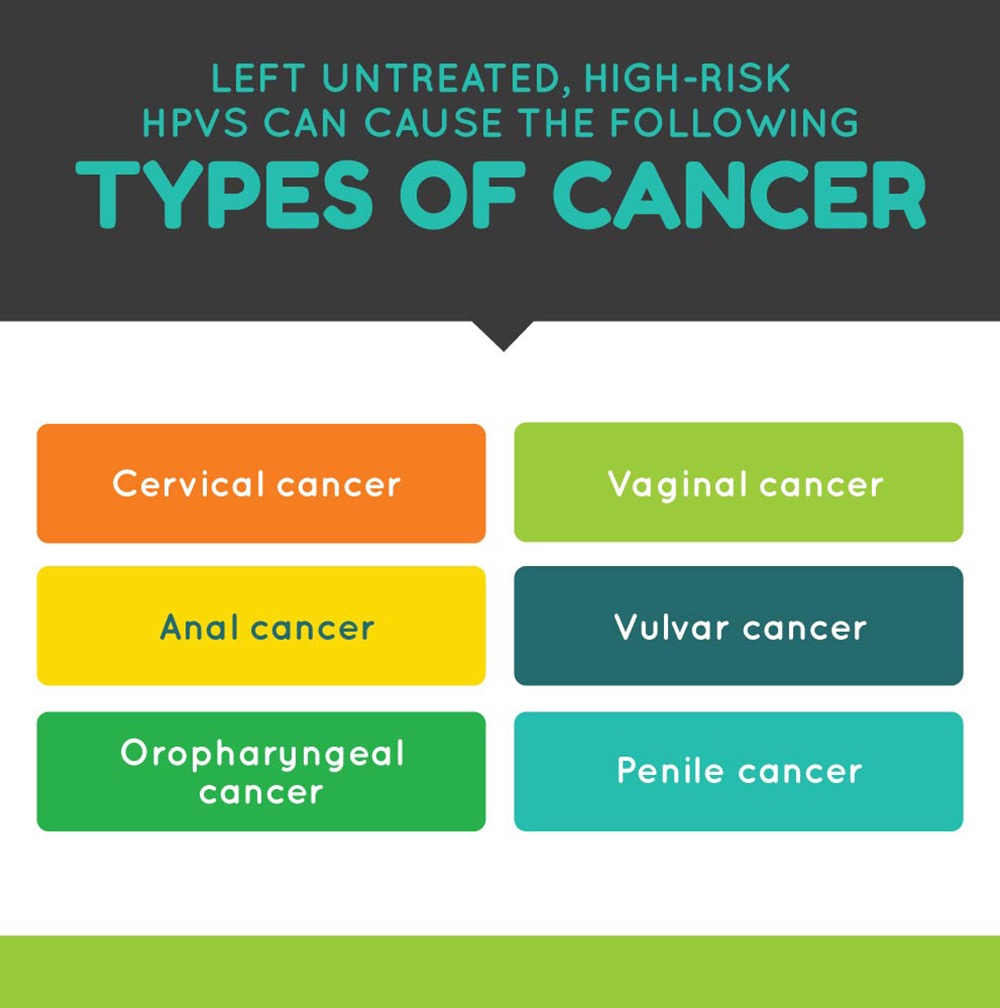 Left untreated, high-risk HPVs can cause the following types of cancer