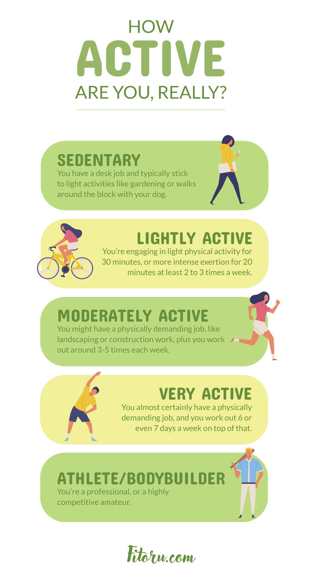Are you really as active as you think you are? Here are some specifics to help you find out which category you fall into.