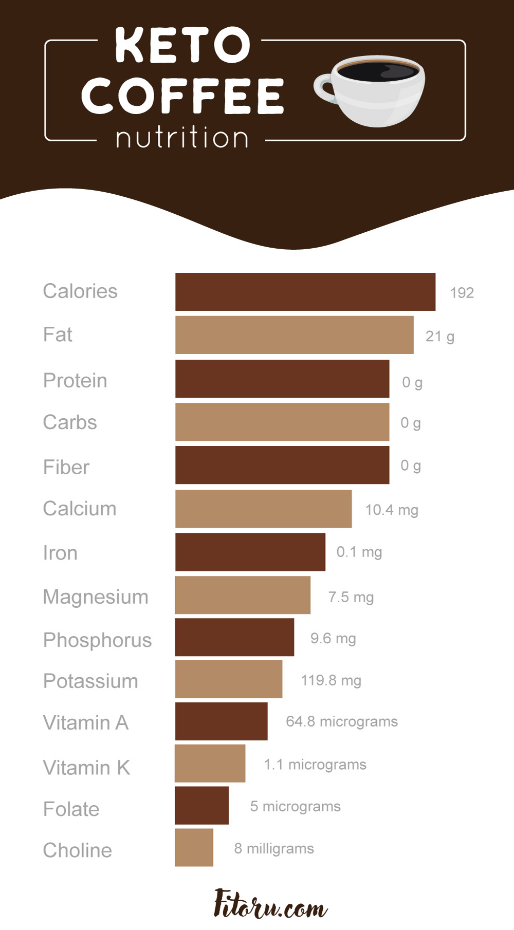 Here are the nutritional facts on keto coffee.