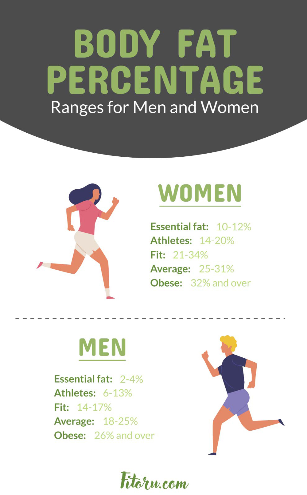 Body fat percentage differs between the two genders. Find out which percentage you fall under.